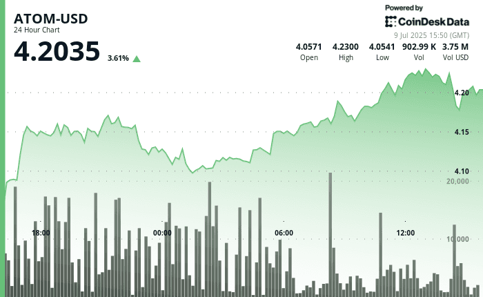 ATOM/USD (CoinDeskData)