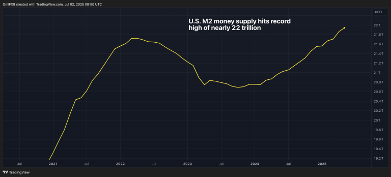 U.S. M2 money supply. (TradingView)