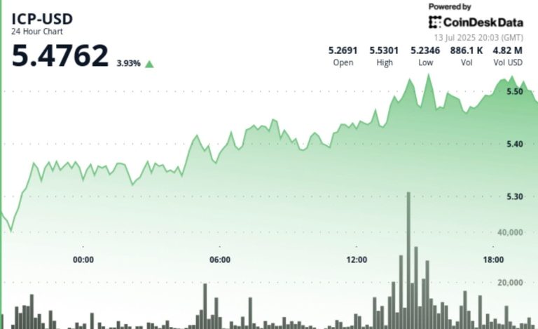ICP rose 3.93% to $5.4762 over the past 24 hours