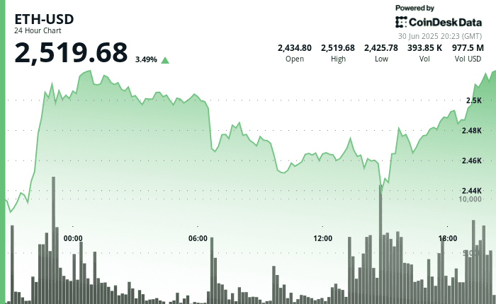 ETH price rose to $2,519 on June 30 before minor pullback