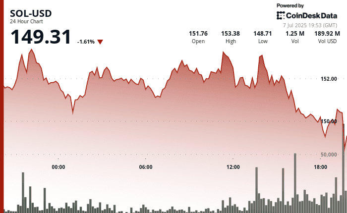 SOL 24-hour chart shows drop below $150 with sharp sell-off and rebound