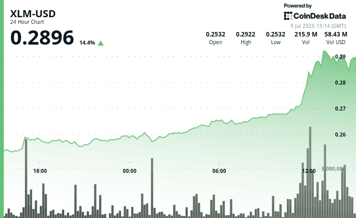 XLM-USD July 9 2025 (CoinDesk)