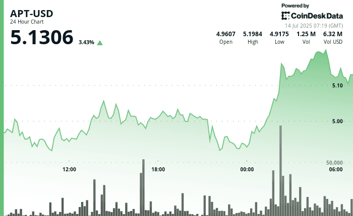 Aptos bullish breakout.