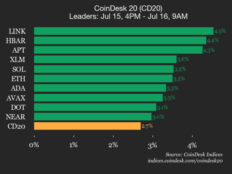 9am CoinDesk 20 Update for 2025-07-16: horizontal