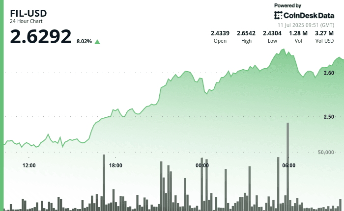 Filecoin gains as much as 9%.
