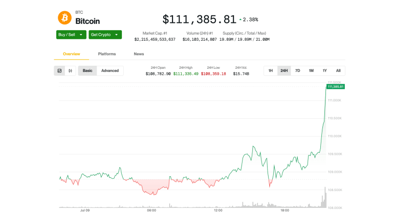 Bitcoin price on July 9 (CoinDesk)