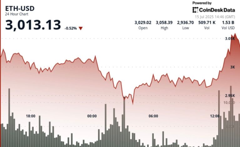 Ether fell 0.52% to $3,013.13 over the past 24 hours