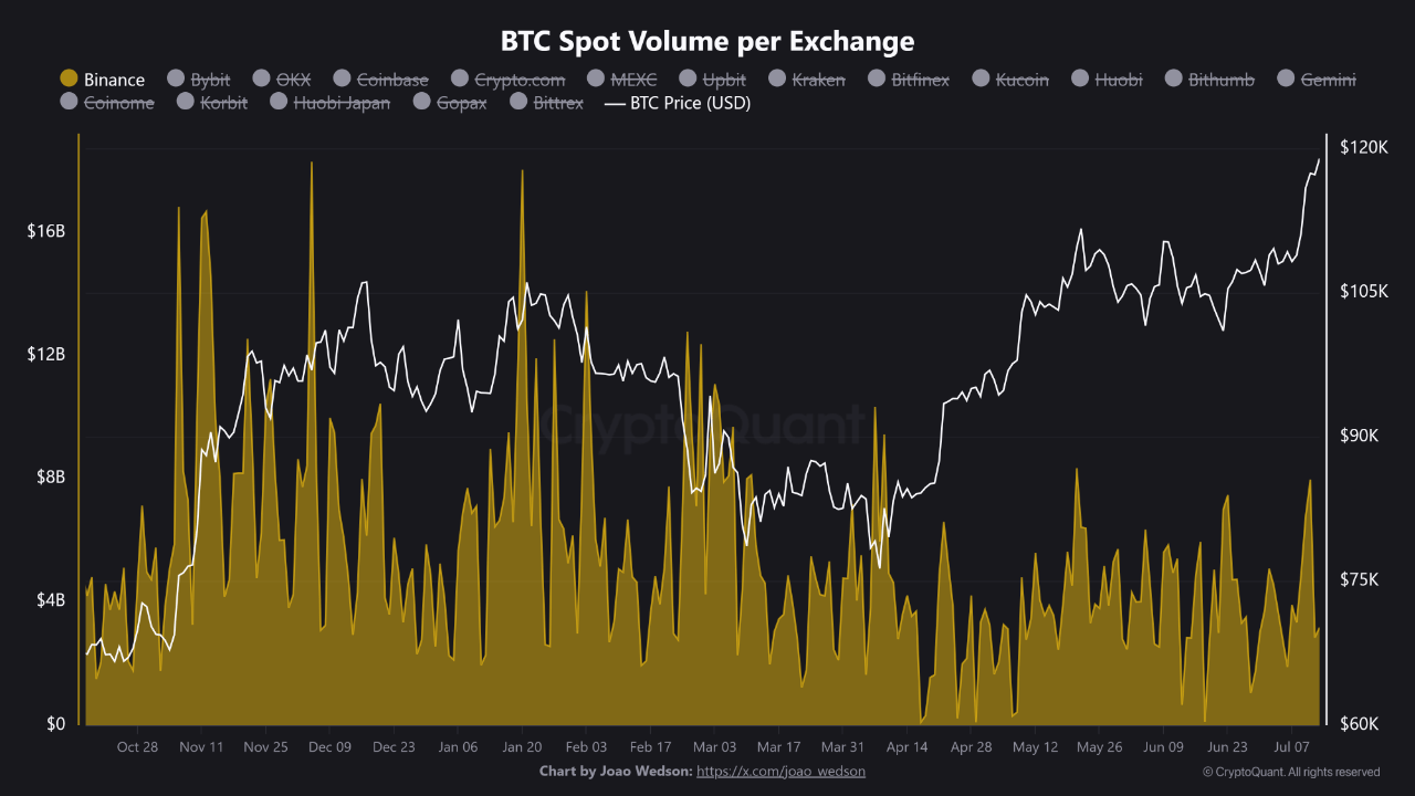 8tucnms_845545cc11e6f0d3edf93c67d17a3b2d5825bbe4cc8044a2270aacb0bbb2b466 Bitcoin spot trading volume per exchange.