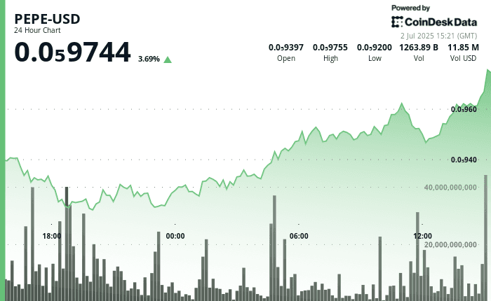 PEPE price chart (CoinDesk Data)