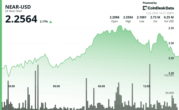 NEAR/USD (CoinDesk Data)