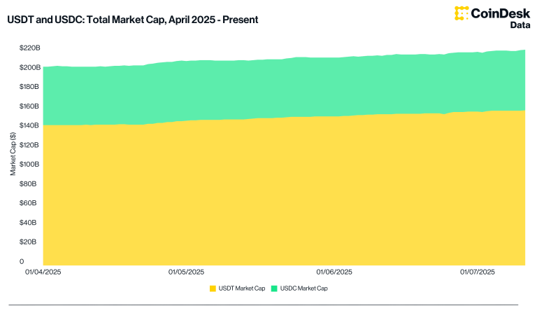 USDT and USDC combined market capitalization (CoinDesk Data)