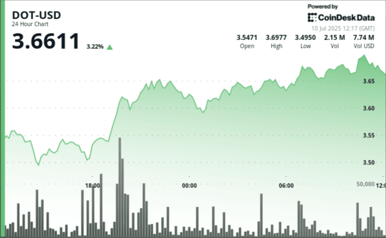 DOT price chart (CoinDesk Data)