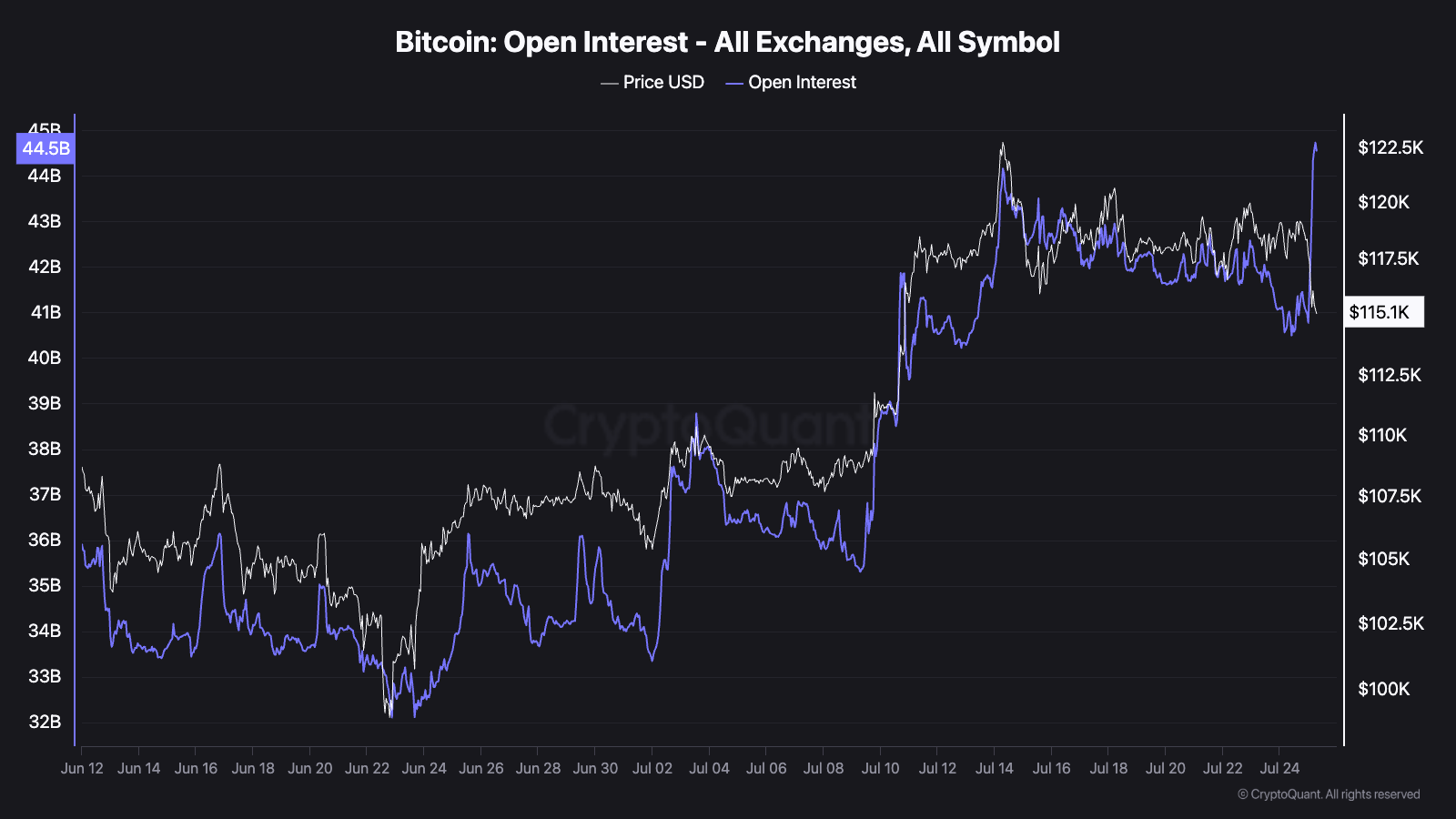 bdyjwtd7_4ade16ab9a5ca400aa560adf3c6692e22209f53fe4253aa66145fc2399c8b36f Bitcoin Open Interest
