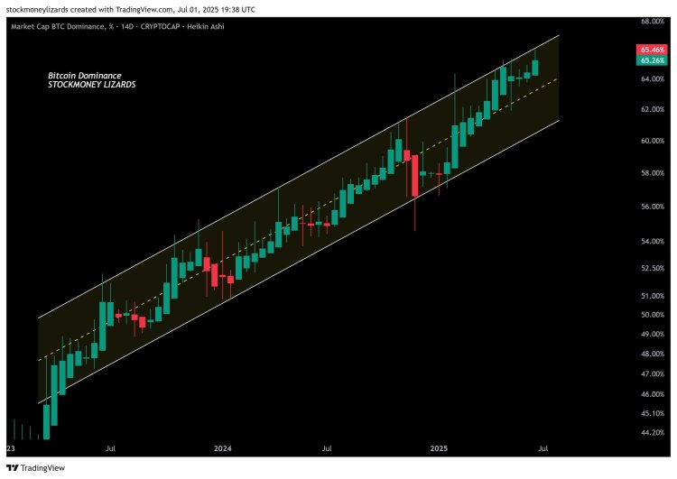 bitcoin-dominance Bitcoin dominance