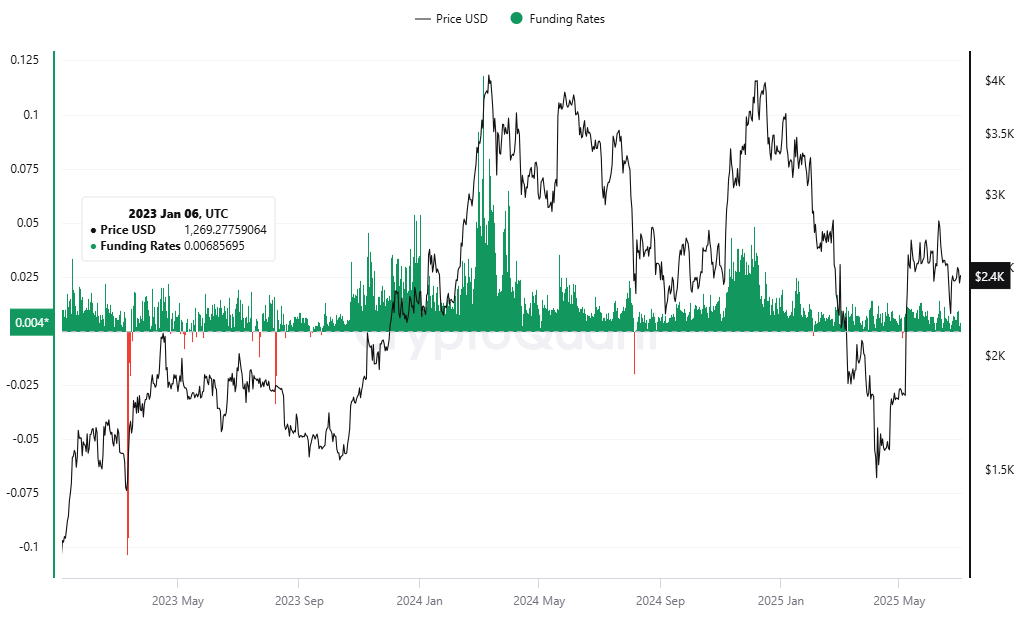 bluoy_db4501be05cca0d0f55c78dcb8a76d94729d054f3d00c4265a30012691fd38e3 Ethereum funding rates.