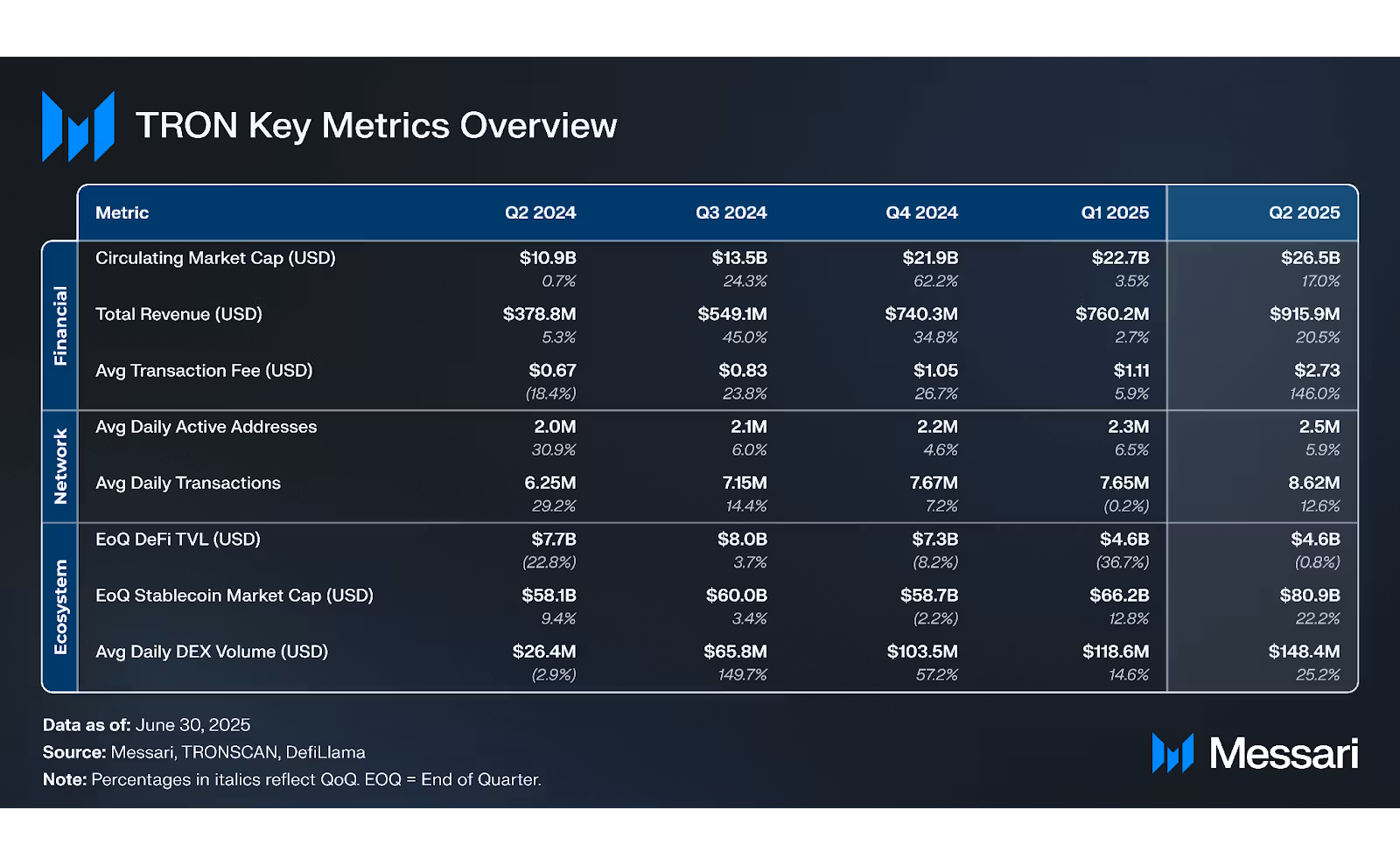 btc TRON Key Metrics Overview | Source: Messari