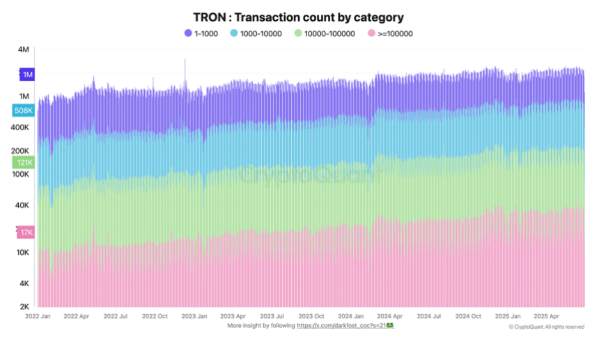 btc Tron Transaction Count by Category | Source: Darkfost on X