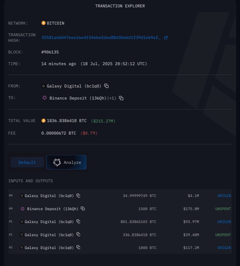 btc_0be162 Galaxy Digital sent 1500 Bitcoin to a Binance deposit address | Source: Darkfost on X