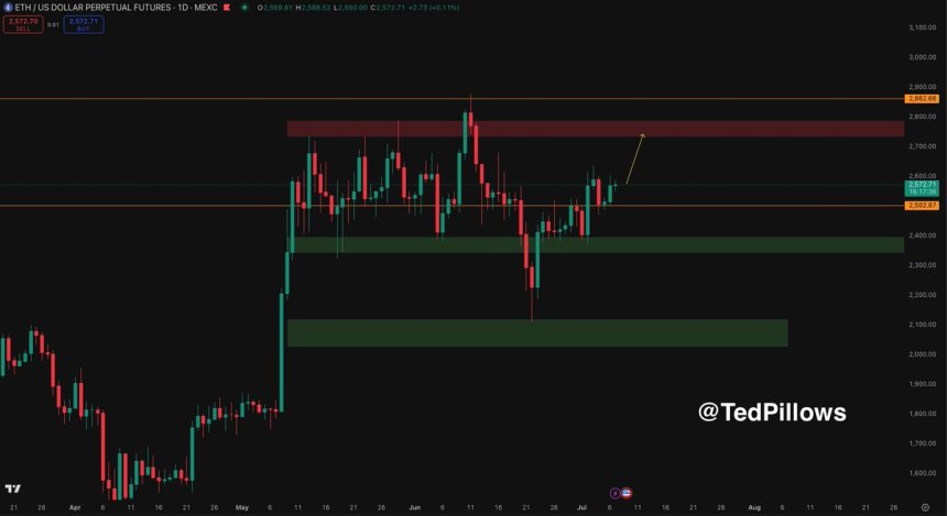 btc_0f2319 Ethereum reclaims key level above $2,500 | Source: Ted Pillows on X