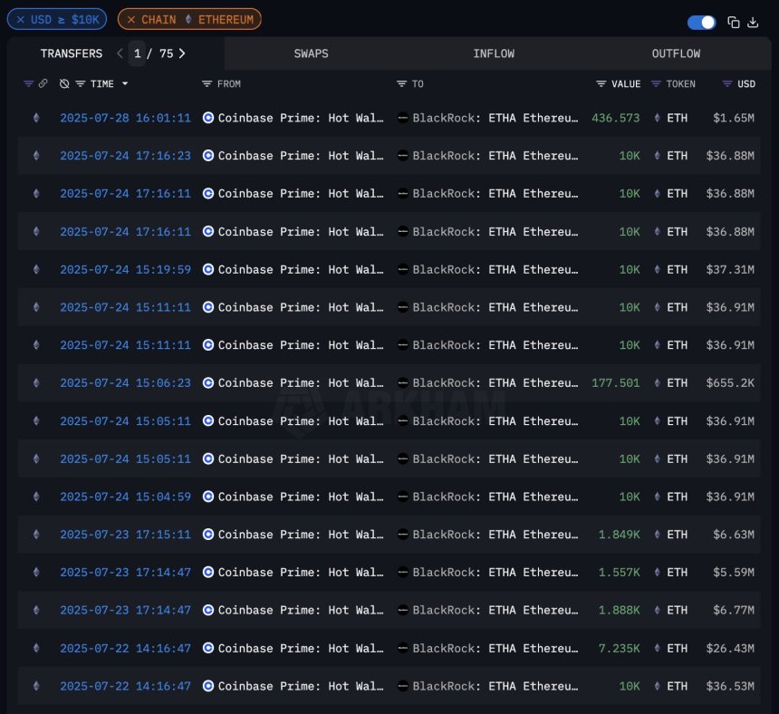 btc_113386 BlackRock Ethereum accumulation | Source: Arkham on X