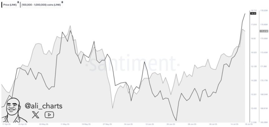 btc_18d561 Chainlink Whales bought over 8 million LINK in the past month | Source: Ali Martinez on X