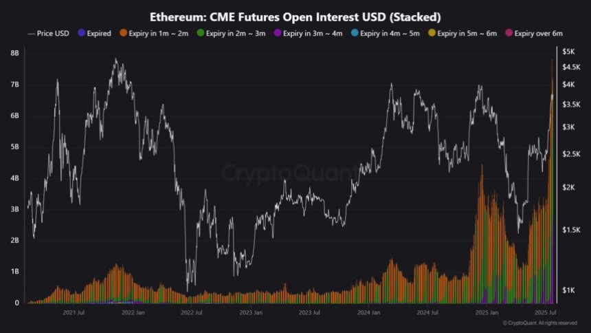 btc_433faa Ethereum CME Futures Open Interest Hits Record $7.85B | Source: Maartunn on X