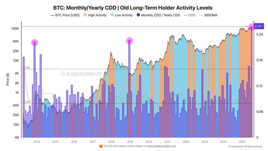 btc_4aa6d9 Bitcoin Monthly/Yearly CDD LTH Activity Levels | Source: Axel Adler on X