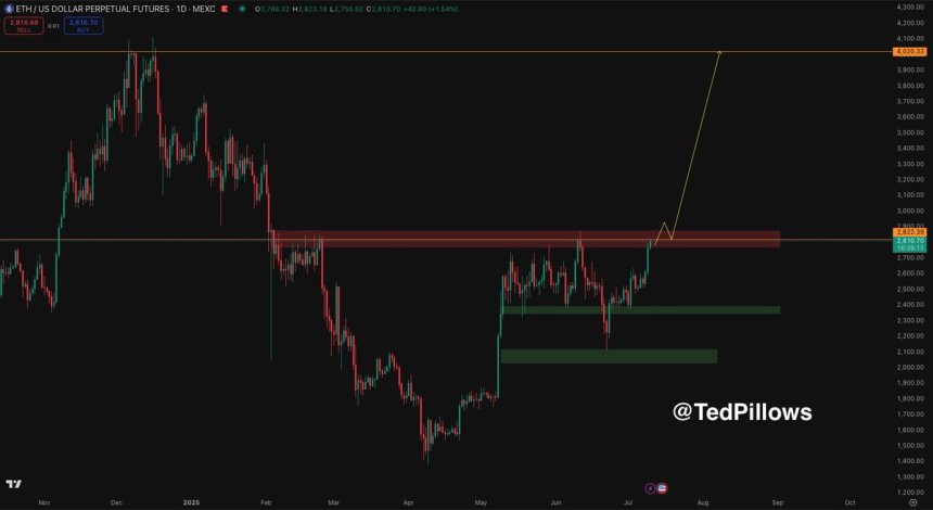 btc_5b739b Ethereum testing range highs | Source: Ted Pillows on X