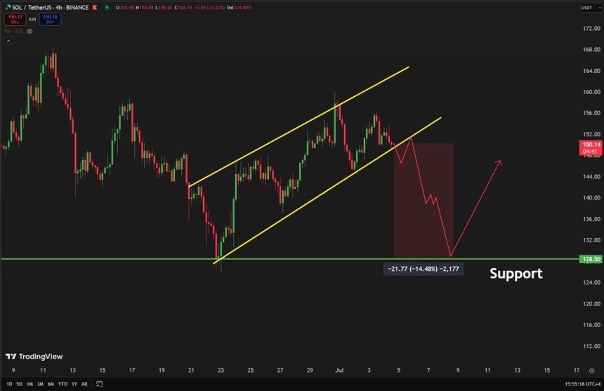 btc_60aaf5 Solana forming a rising wedge pattern | Source: Carl Runefelt on X