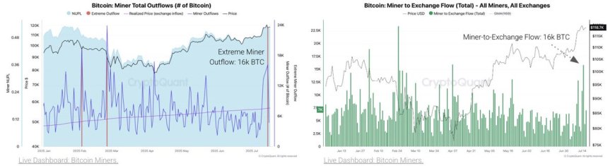 btc_6a5eae Bitcoin Miner Total Outflows | Source: CryptoQuant