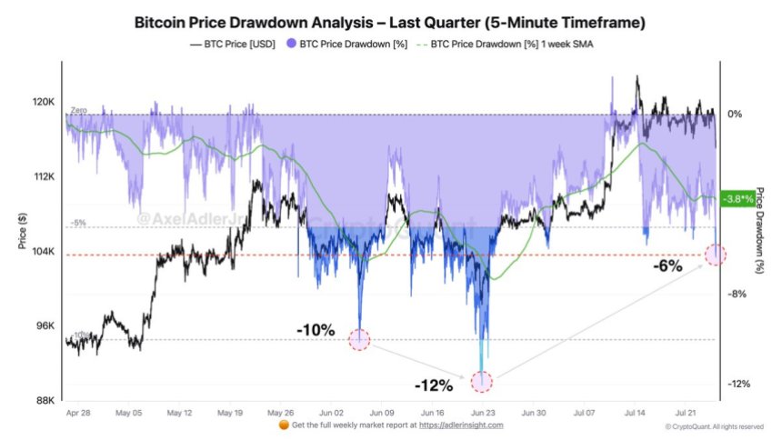 btc_7089d3 Bitcoin Price Drawdown Analysis | Source: Axel Adler on X