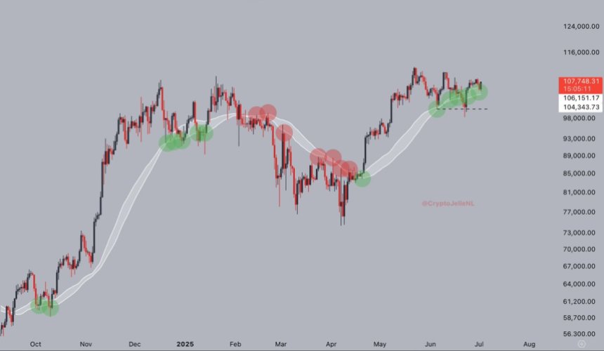 btc_7574ec Bitcoin bounces from the 50-day MA/EMA cluster | Source: Jelle on X