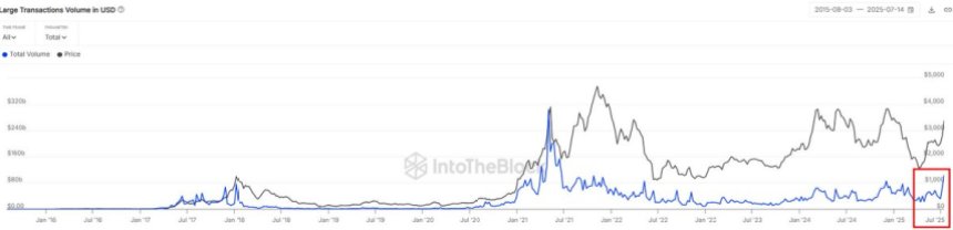 btc_75dff1 Ethereum large transaction volume in USD | Source: Sentora on X