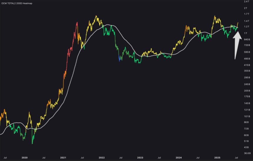 btc_767203 Altcoin Market reclaims 200-day MA | Source: On-Chain Mind on X