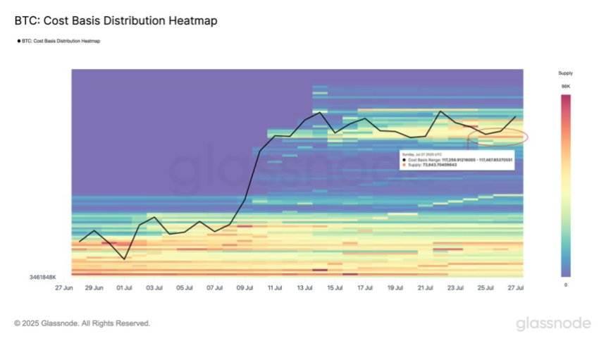 btc_78696f Bitcoin Cost Basis Distribution Heatmap | Source: Glassnode on X