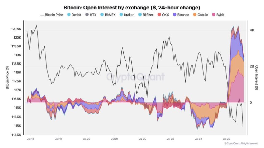 btc_795911 Bitcoin Open Interest by Exchange | Source: Julio Moreno on X