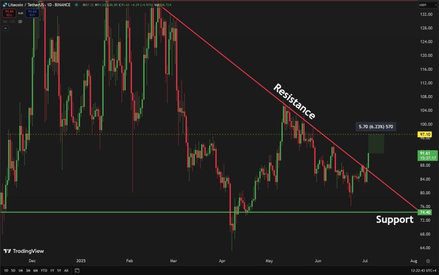 btc_849b30 Litecoin breaks above descending resistance | Source: Carl Runefelt on X
