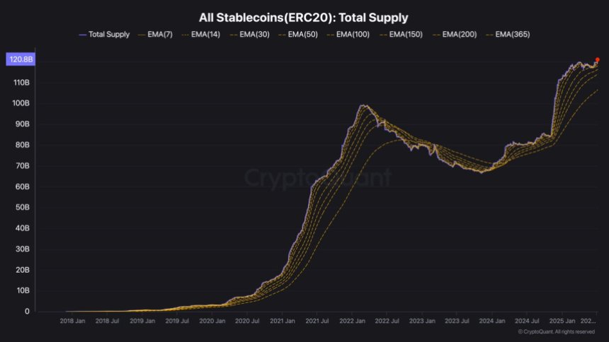 btc_90673f All Stablecoin (ERC20): Total Supply | Source: Darkfost on X