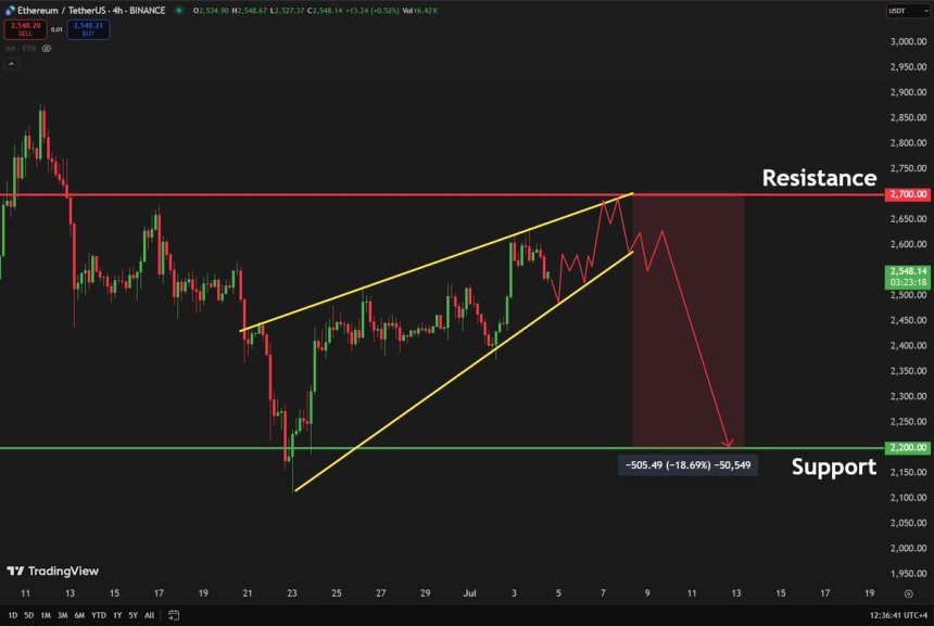 btc_9445dd Ethereum forming a rising wedge pattern | Source: Carl Runefelt on X