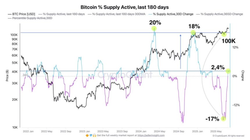 btc_95408b Bitcoin % Supply Active (180 days) | Source: Axel Adler on X