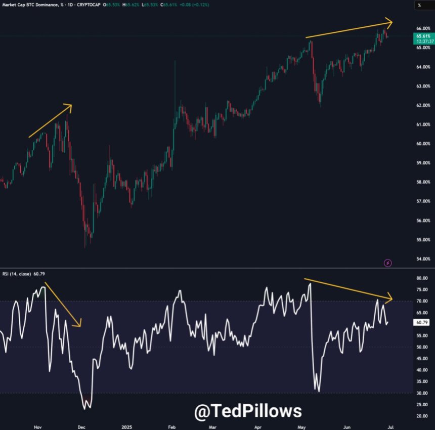 btc_a7afb5 Bitcoin dominance daily bearish divergence | Source: Ted Pillows on X