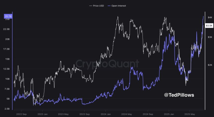 btc_b816b0 Ethereum Open Interest hits ATH | Source: Ted Pillows on X