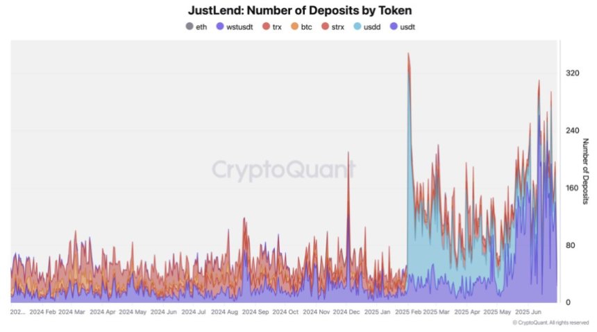 btc_b85e72 JustLend Number of Deposits by Token | Source: CryptoQuant on X