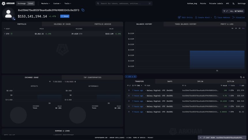 btc_d1e18e Whale receives $153M in Ethereum from Galaxy Digital | Source: Arkham