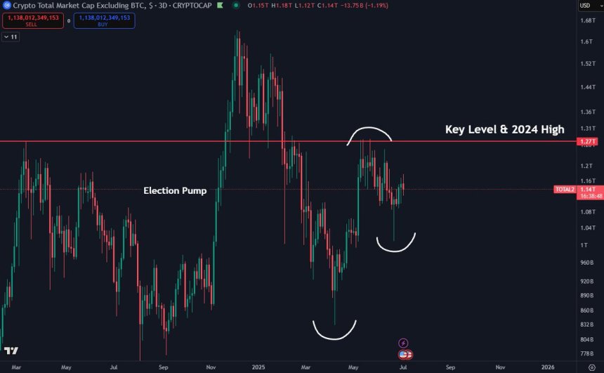 btc_d9249a Altcoins set a higher low | Source: Daan on X