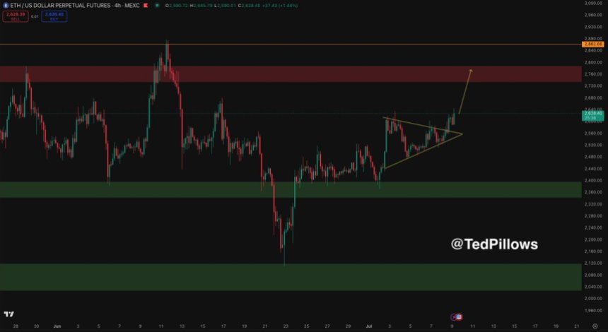 btc_d9d1ac Ethereum breaks from 4-hour compression | Source: Ted Pillows on X
