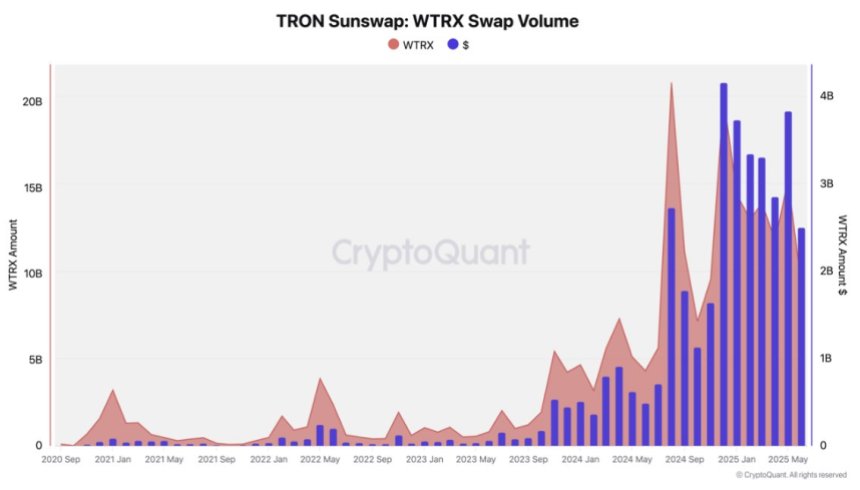 btc_dbf0f5 Tron Sunswap Swap Volume | Source: CryptoQuant on X