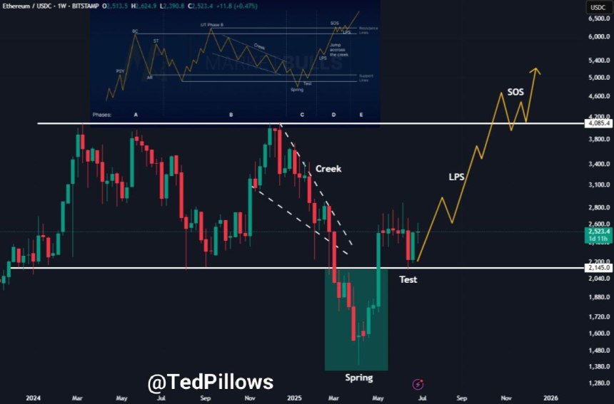 btc_dd8aea Ethereum Wyckoff Accumulation Pattern | Source: Ted Pillows on X