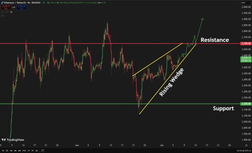 btc_e1f219 Ethereum forming a rising wedge pattern | Source: Carl Runefelt on X
