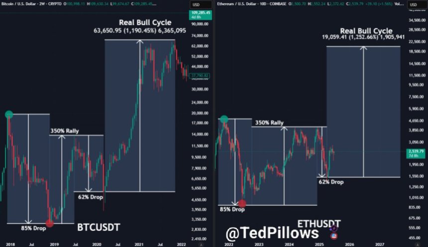 btc_e22909 Ethereum Price Action Compared To Bitcoin | Source: Ted Pillows on X